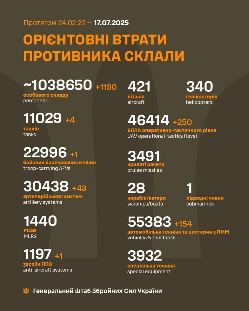 Українські військові ліквідували 1190 окупантів