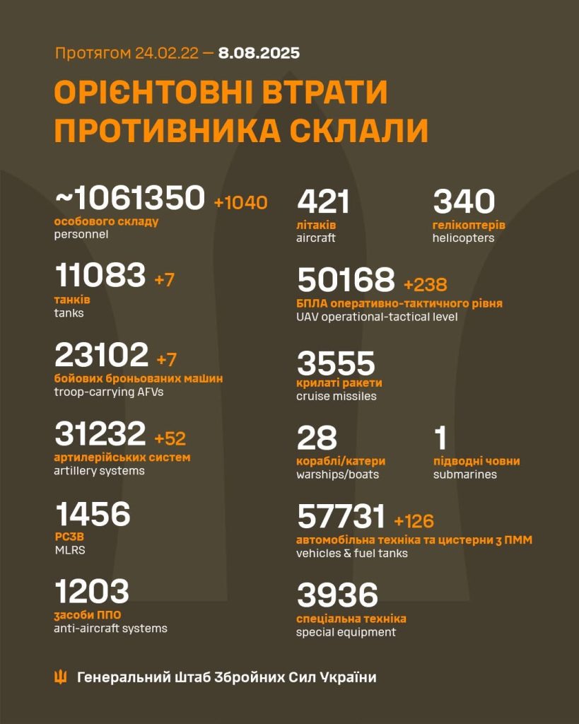 ЗСУ ліквідували 1040 окупантів