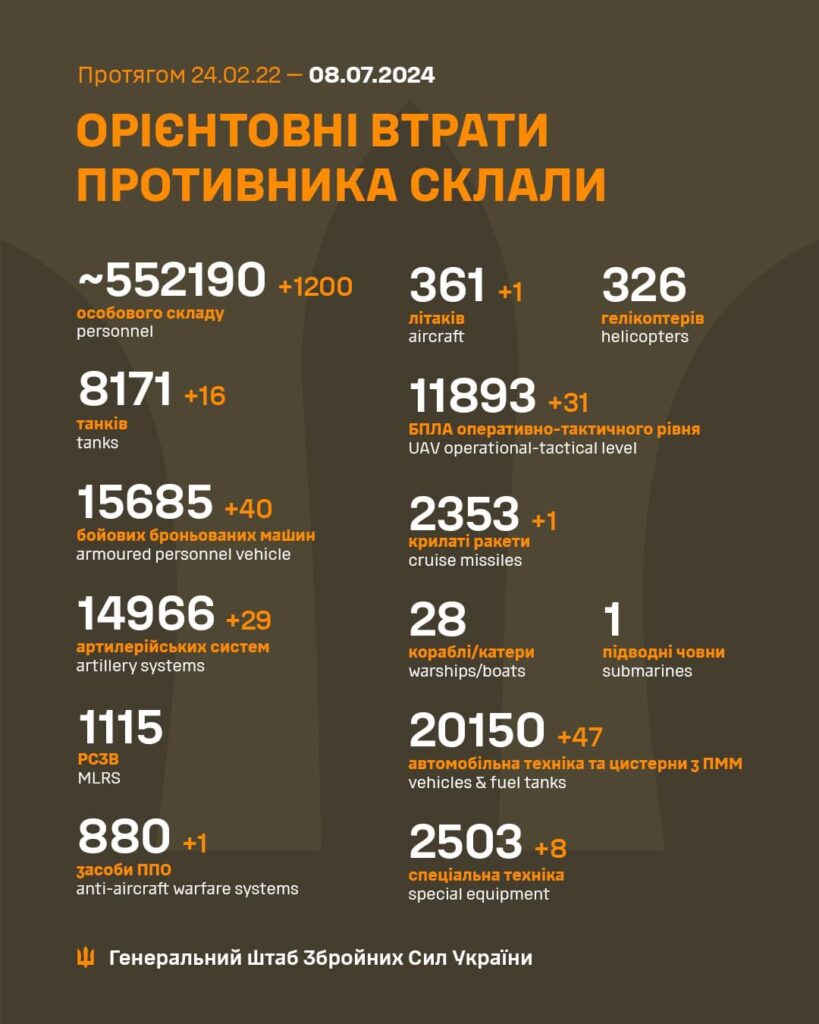 Українські військові ліквідували 1200 окупантів