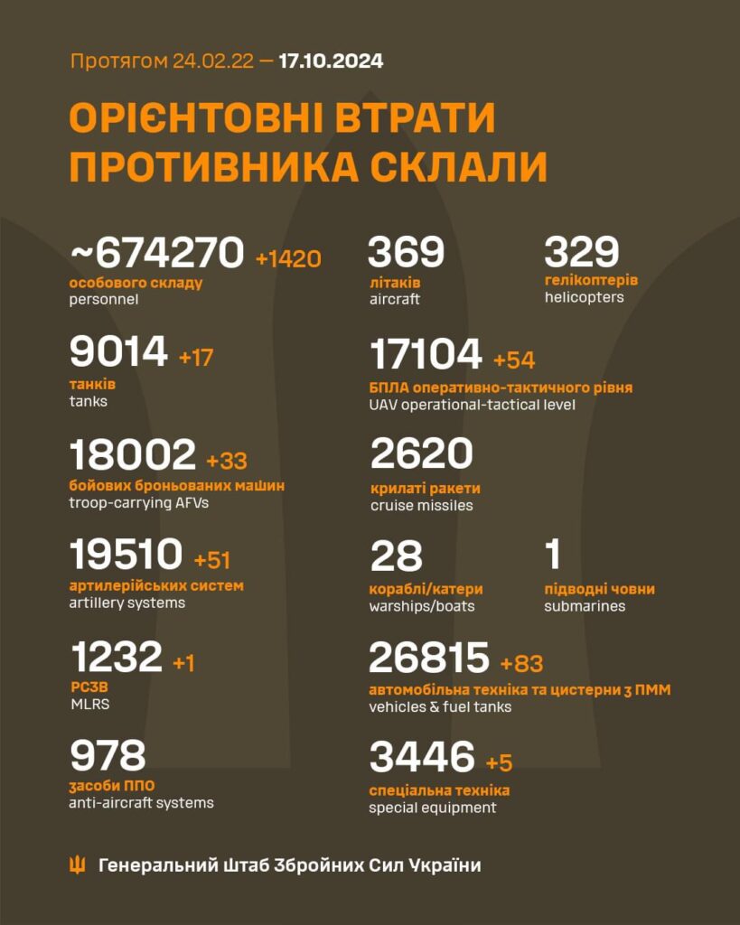 1420 окупантів ліквідували українські військові