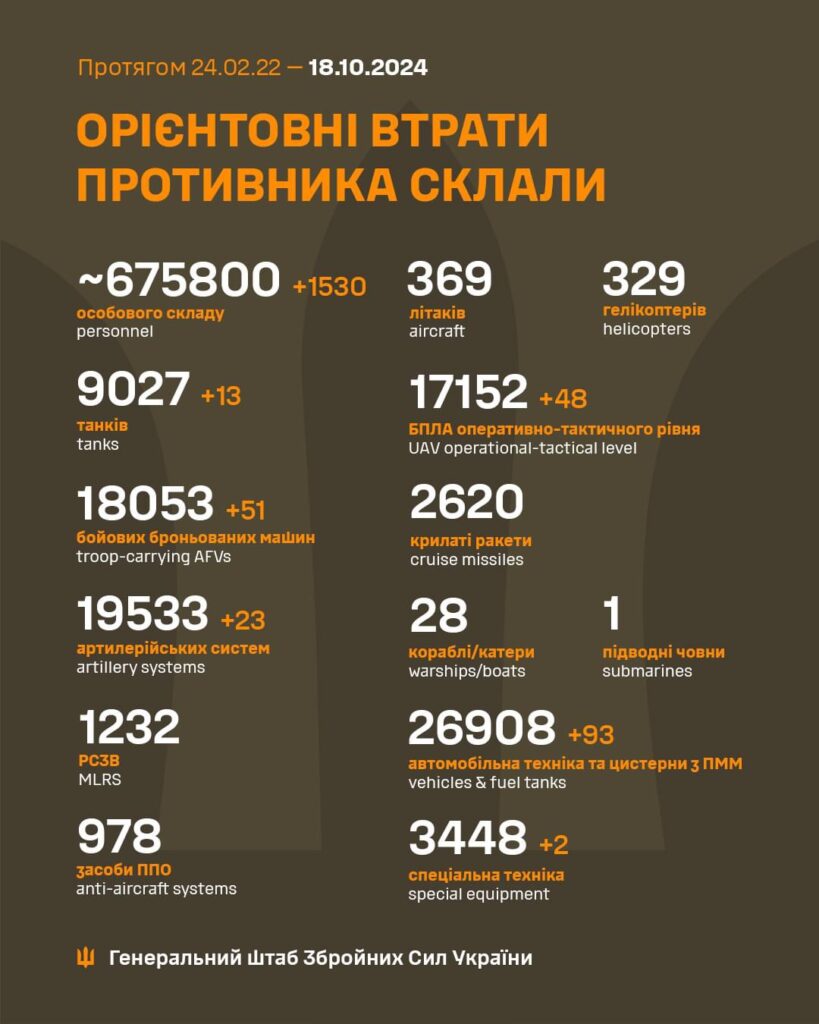 Українські військові ліквідували 1530 окупантів